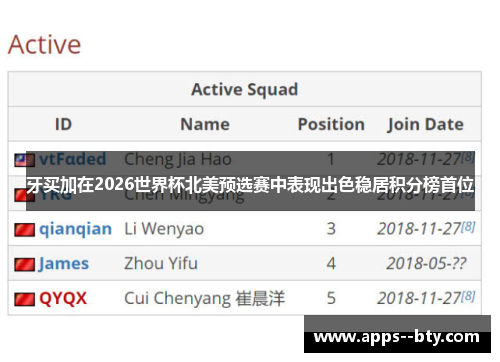 牙买加在2026世界杯北美预选赛中表现出色稳居积分榜首位 牙买加在2026世界杯北美预选赛中表现出色稳居积分榜首位